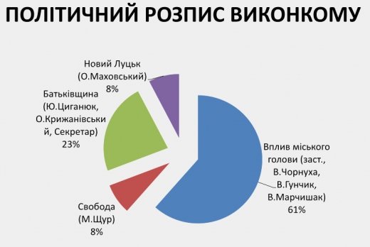 Виконком Луцькради треба змінити