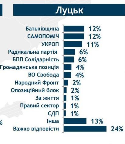 ДЕМОКРАТІЯ АБО ВЛАСНИЙ ДОБРОБУТ? Політичні альтернативи лучан