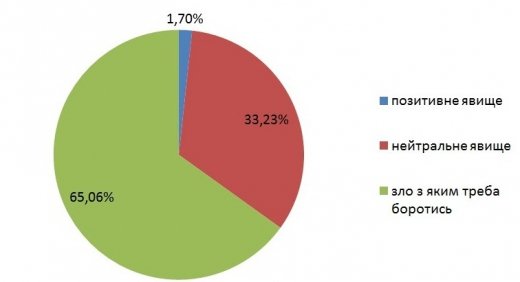 Студентство і Корупція у розрізі революційних подій