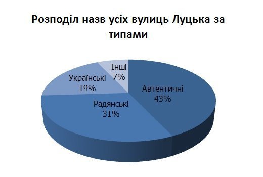 Перейменування вулиць у Луцьку: спроба аналізу
