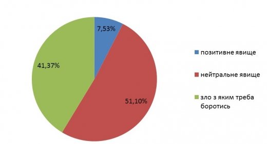 Студентство і Корупція у розрізі революційних подій