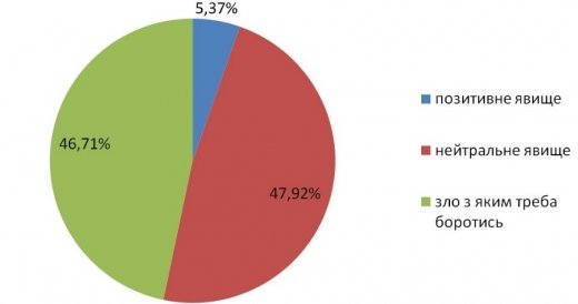 Студентство і Корупція у розрізі революційних подій