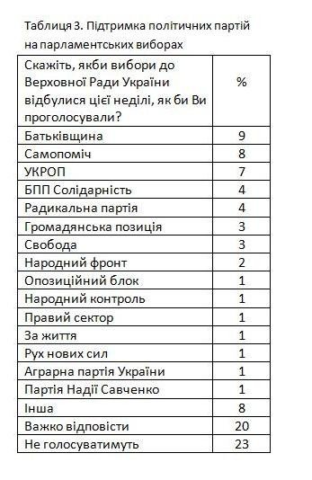 ДЕМОКРАТІЯ АБО ВЛАСНИЙ ДОБРОБУТ? Політичні альтернативи лучан