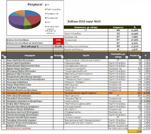 Выборы в Луцкий городской совет в цифрах