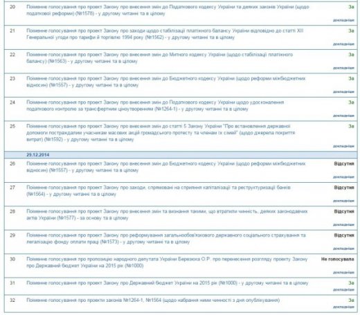 Шахрайство у Раді. Як кнопкодави прийняли бюджет-2015