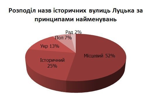 Перейменування вулиць у Луцьку: спроба аналізу