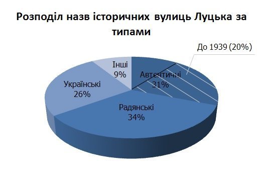 Перейменування вулиць у Луцьку: спроба аналізу