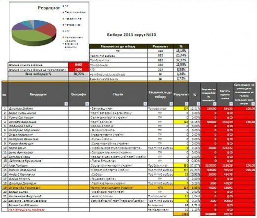 Выборы в Луцкий городской совет в цифрах