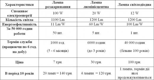 Чи можна зекономити при заміні лампочок?