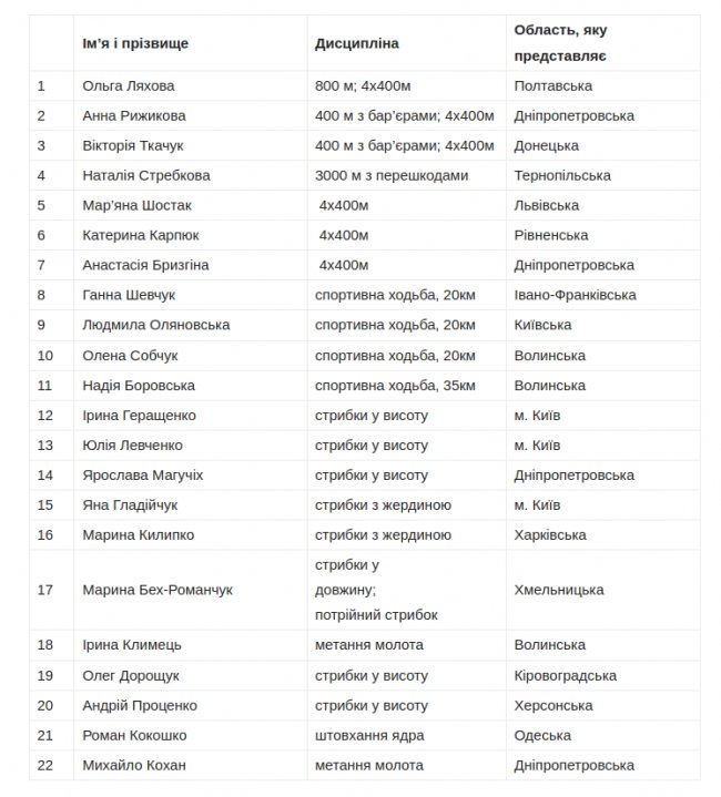 Троє волинських легкоатлеток поїдуть на чемпіонат світу