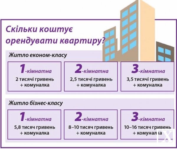 За скільки у Луцьку можна орендувати житло. ІНФОГРАФІКА