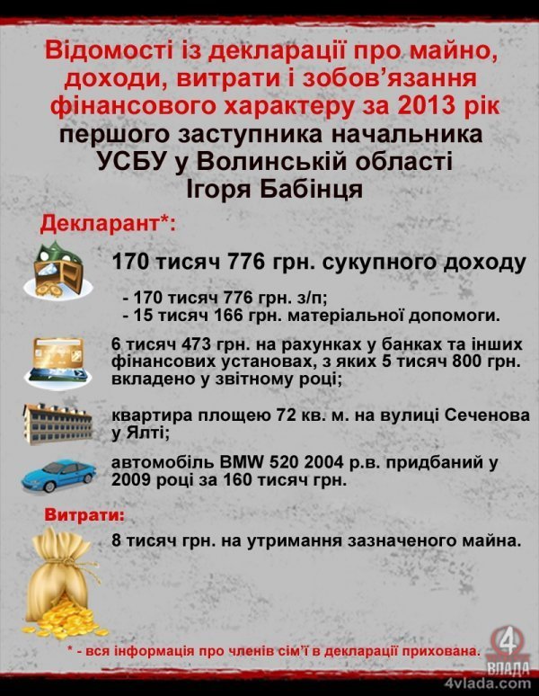 Які доходи у начальника СБУ Волині та його заступників
