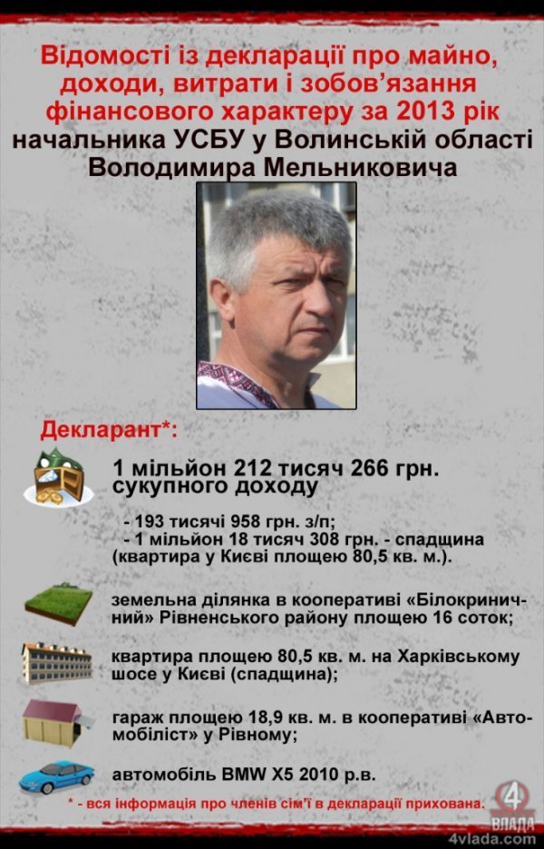 Які доходи у начальника СБУ Волині та його заступників