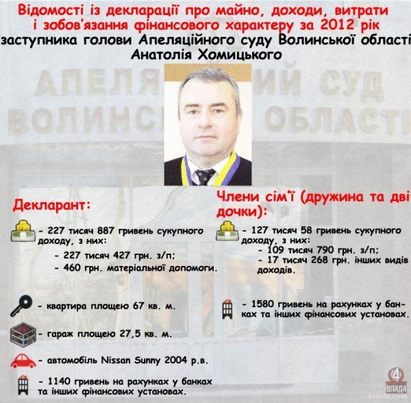 Скільки заробляють волинські судді. ІНФОГРАФІКА