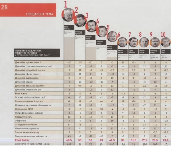 Клімчук – лідер серед усіх українських губернаторів, - тижневик «Коментарі»