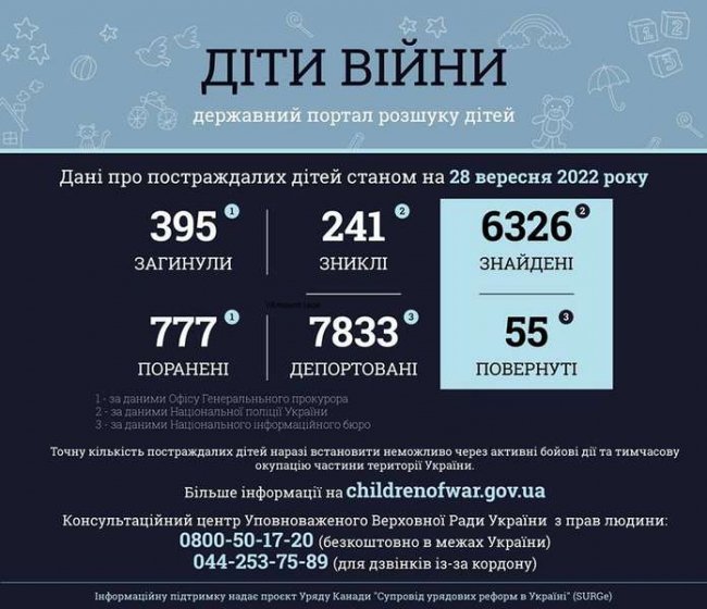 Росіяни викрали близько 8 тисяч українських дітей