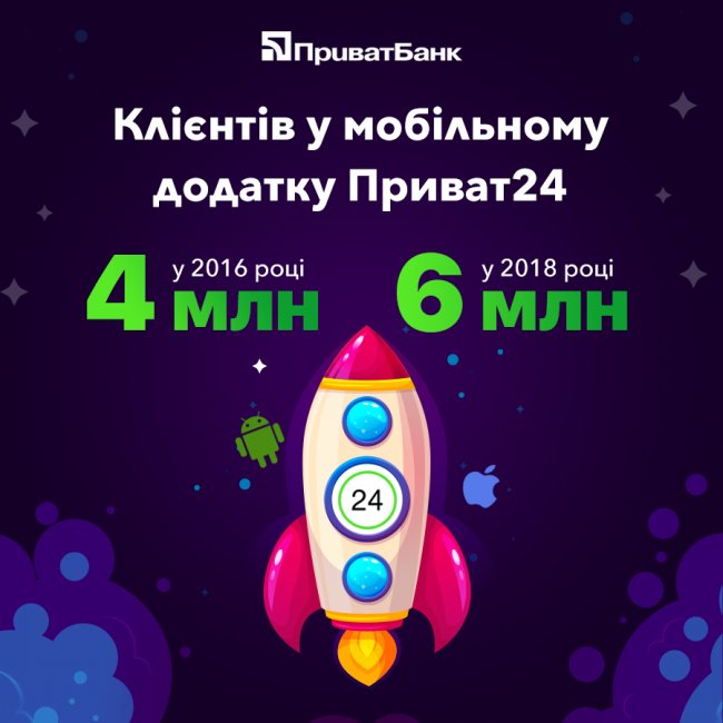 Мобільним банком Приват24 користуються 6 мільйонів українців*