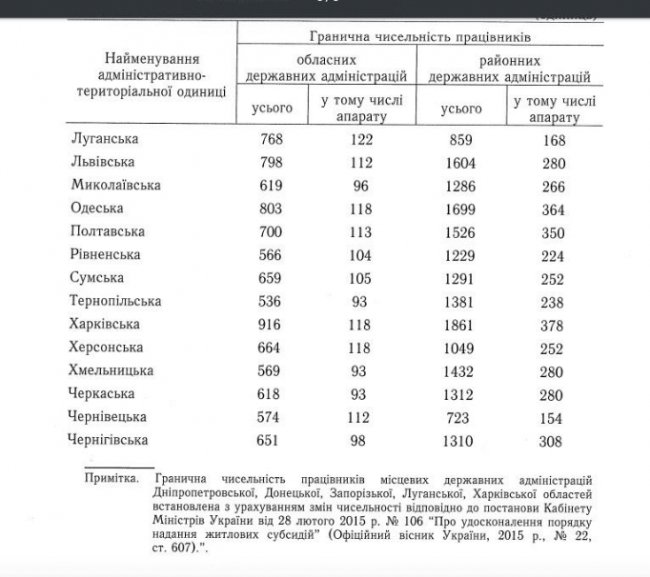 Повідомили, скільки залишиться чиновників на Волині