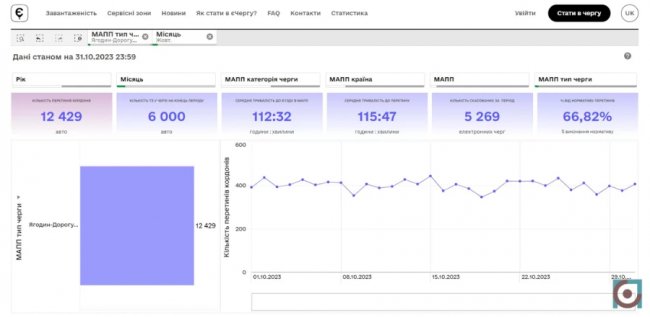 Блокада «Ягодина»: волинські перевізники розповіли, яких збитків зазнають через протести на кордоні