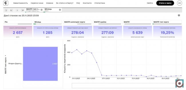 Блокада «Ягодина»: волинські перевізники розповіли, яких збитків зазнають через протести на кордоні
