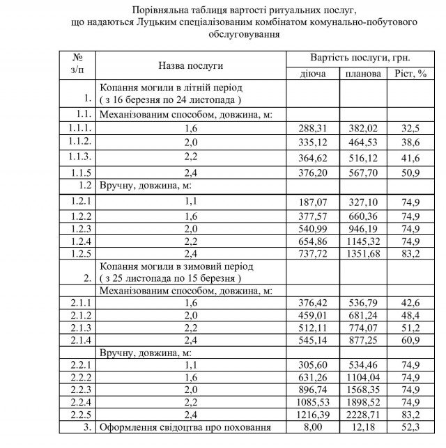У Луцьку підвищили ціни на ритуальні послуги