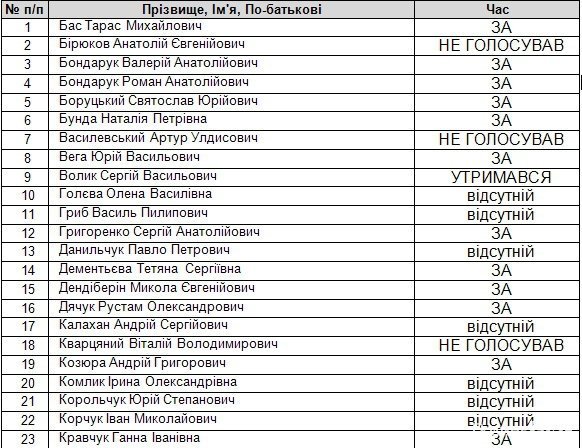Депутати Луцької міськради не підтримали вчителів та медиків. ДОКУМЕНТ
