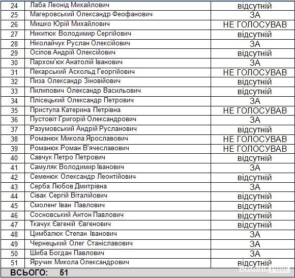 Депутати Луцької міськради не підтримали вчителів та медиків. ДОКУМЕНТ
