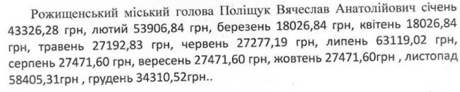 Яка зарплата міського голови Рожища та його заступників