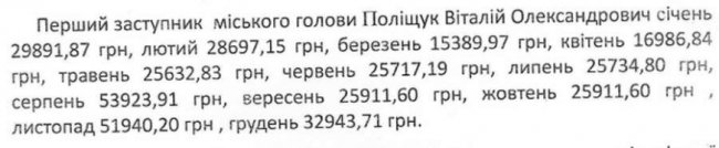 Яка зарплата міського голови Рожища та його заступників