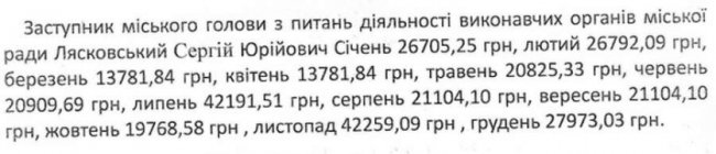 Яка зарплата міського голови Рожища та його заступників