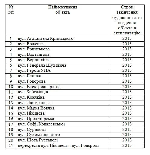 Назвали луцькі вулиці, які хочуть відремонтувати до кінця року