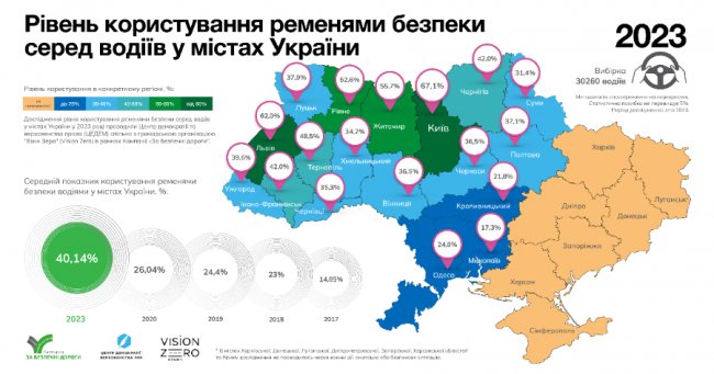 Більш як третина водіїв у Луцьку користуються ременями безпеки за кермом