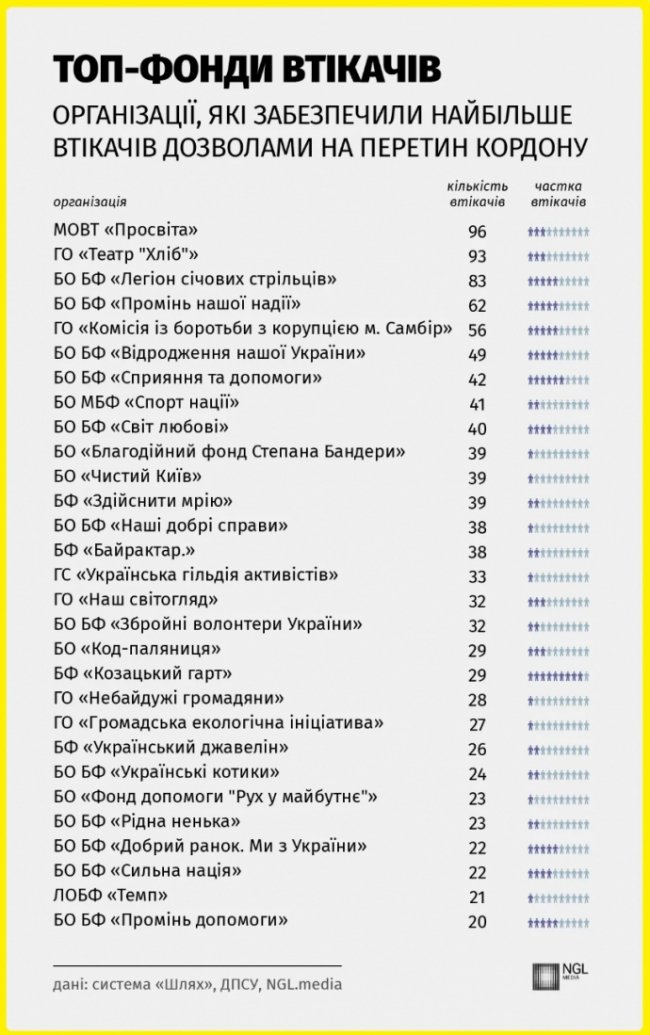 ЗМІ ідентифікували тисячі чоловіків, які втекли за кордон через «Шлях» і тих, хто їм допомагав