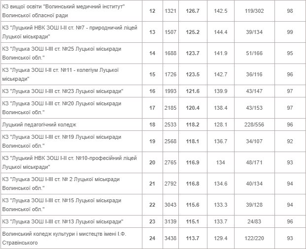 Рейтинг шкіл Луцька за результатами ЗНО-2020