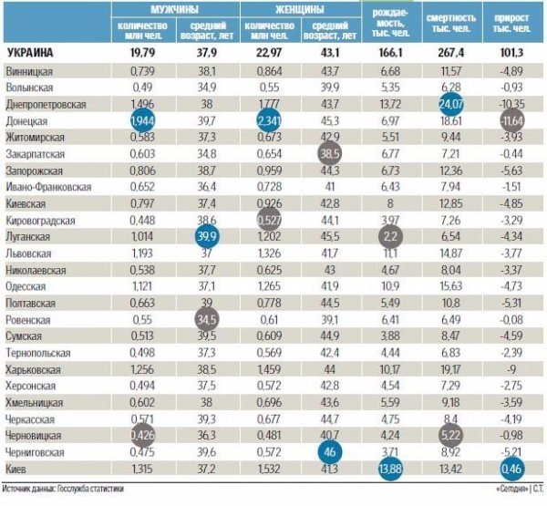Як криза і бойові дії на Донбасі вплинули на демографію України. ІНФОГРАФІКА