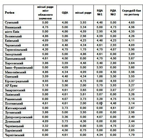 У Волинській ОДА переплутали себе і місцеву владу загалом