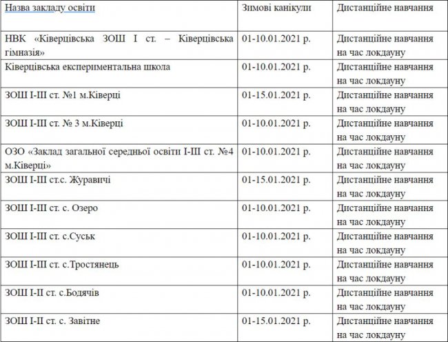 Повідомили, як на Ківерцівщині працюватимуть школи під час локдауну