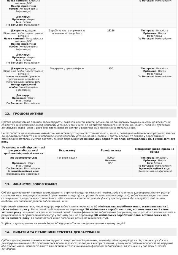 Е-декларація заступника головного митника Волині Негріча: 80 тисяч доларів готівкою