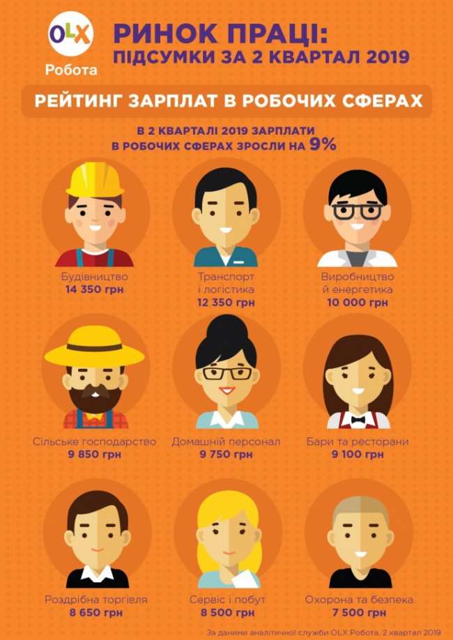 Назвали найоплачуваніші професії в Україні