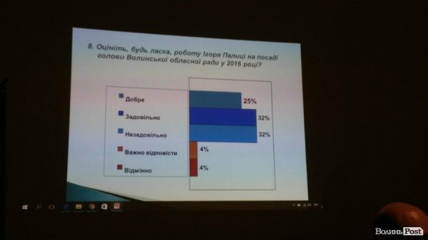 Найуспішніший політик року на Волині – Палиця, – експерти 