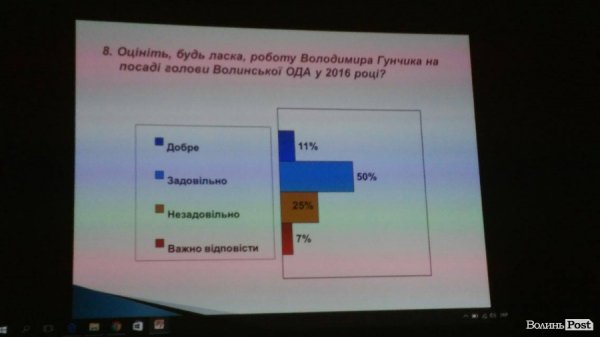 Найуспішніший політик року на Волині – Палиця, – експерти 