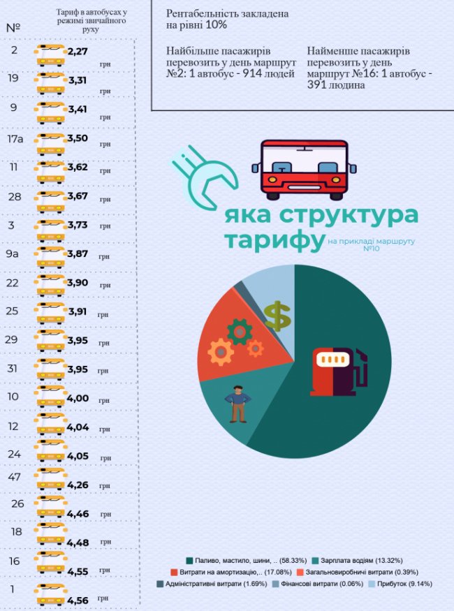 Структура тарифу на проїзд у маршрутці: за що платять лучани
