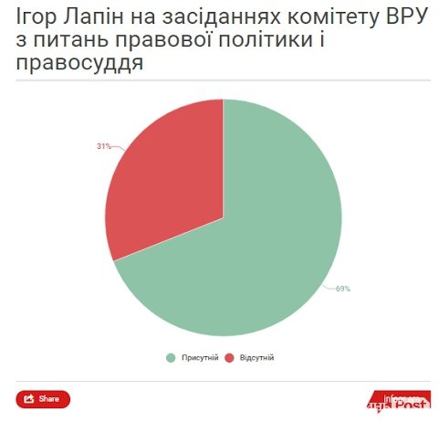 Як працюють волинські нардепи у Верховній Раді. ІНФОГРАФІКА