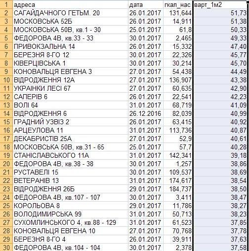 Із лічильником за опалення часом доводиться платити більше