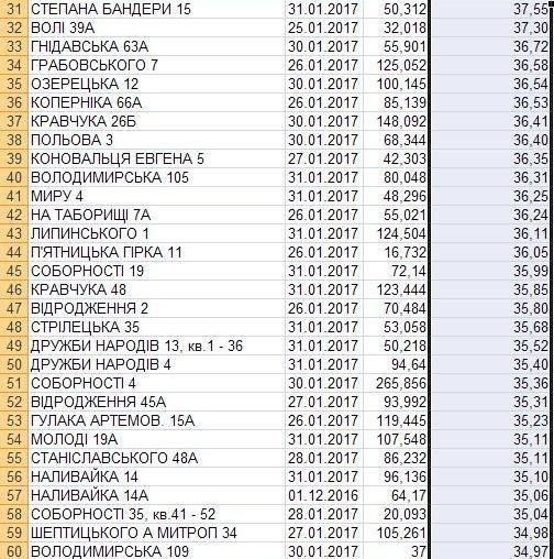 Із лічильником за опалення часом доводиться платити більше