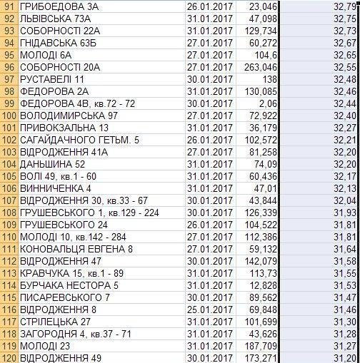 Із лічильником за опалення часом доводиться платити більше