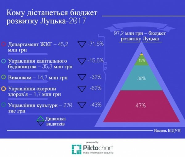Грошей у бюджеті розвитку Луцька – на 60% менше, ніж торік