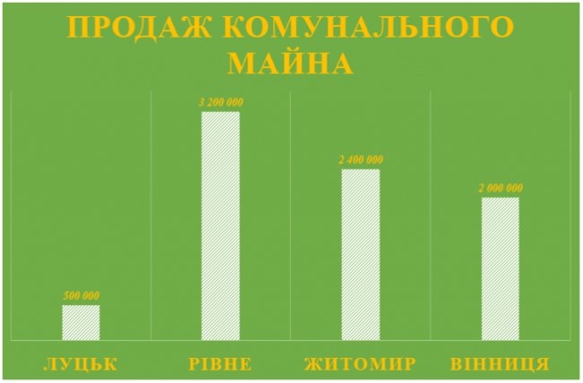 Бюджет Луцька порівняли із містами-сусідами