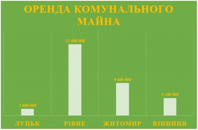 Бюджет Луцька порівняли із містами-сусідами