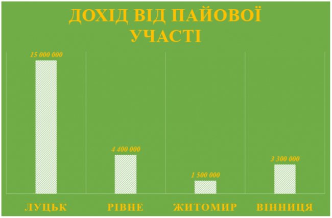 Бюджет Луцька порівняли із містами-сусідами